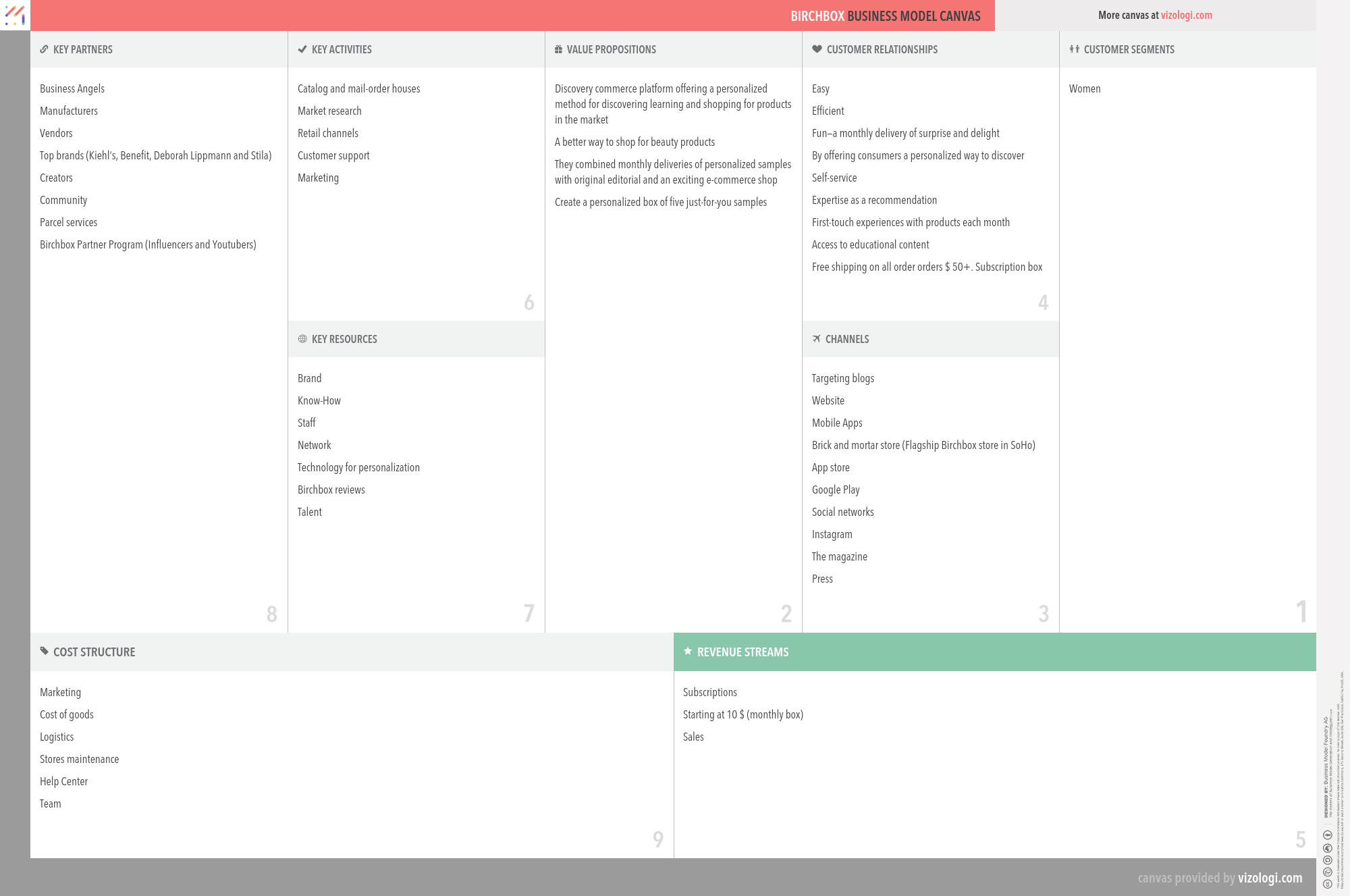 Birchbox business model | How does Birchbox make money?