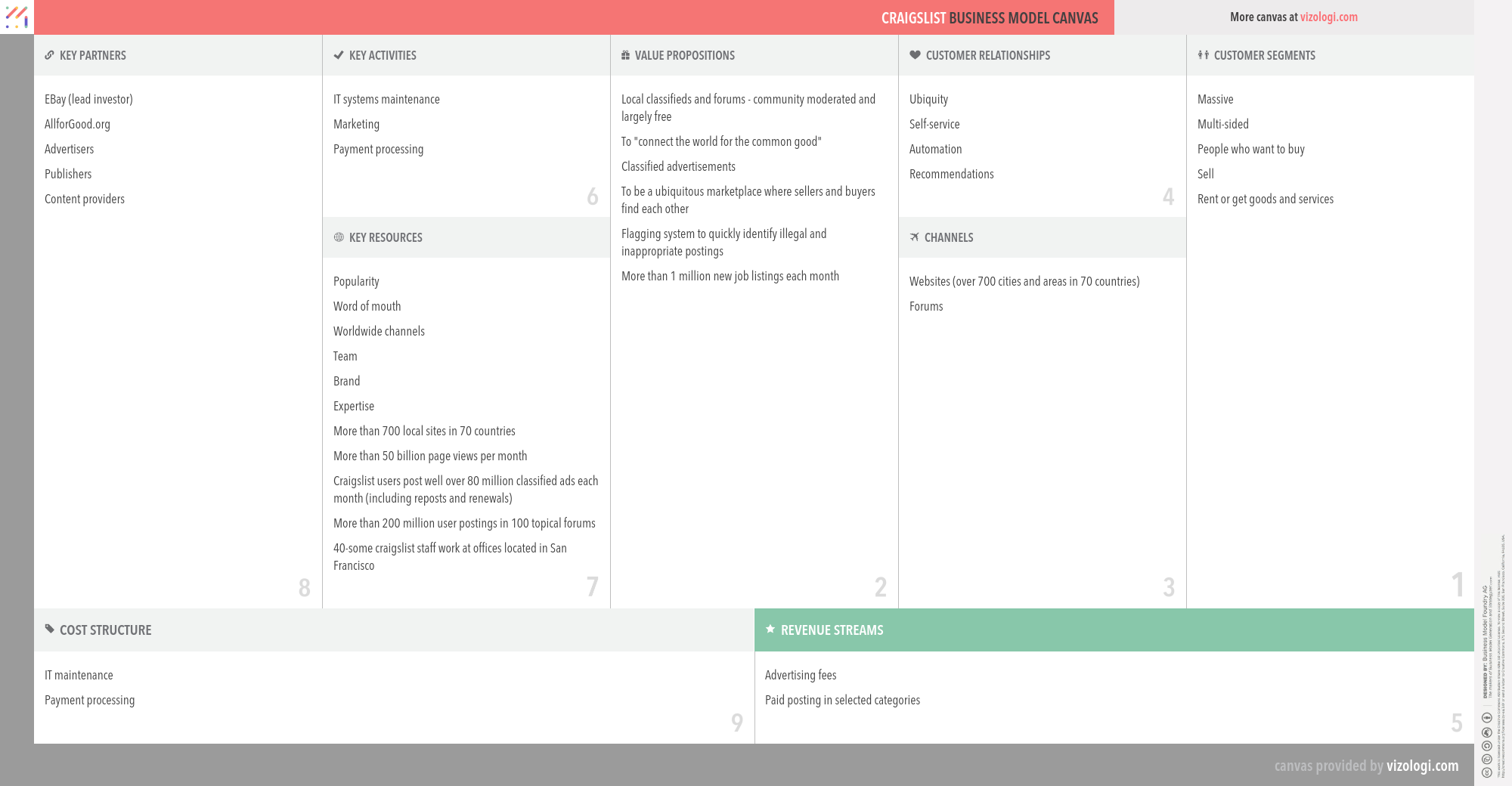  Craiglist business model | How does Craiglist make money?