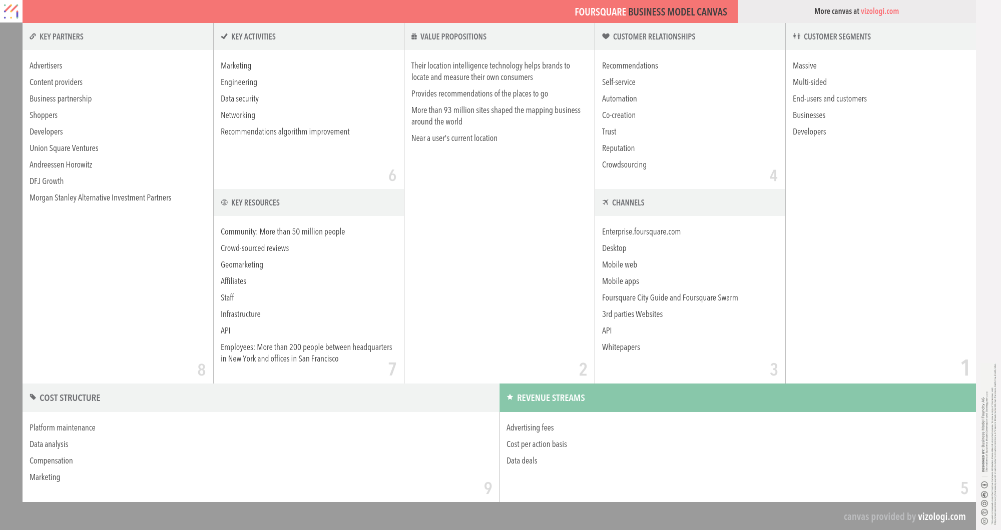Foursquare business model | How does Foursquare make money?