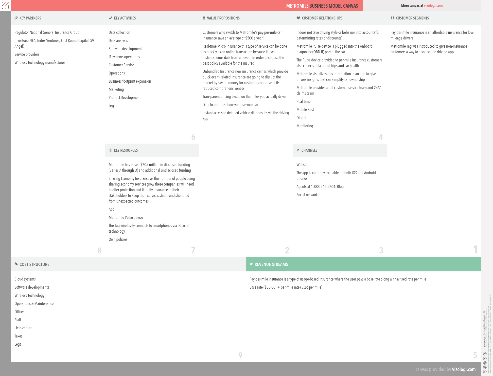 Metromile business model | How does Metromile make money?