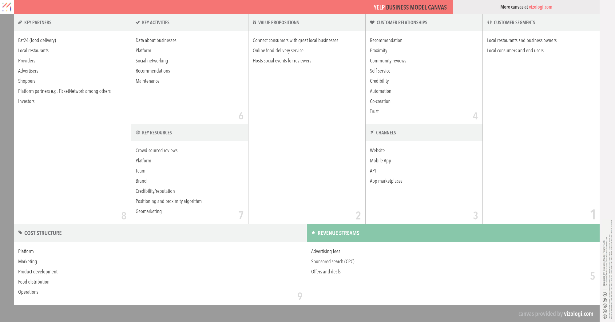 Yelp business model | How does Yelp make money?